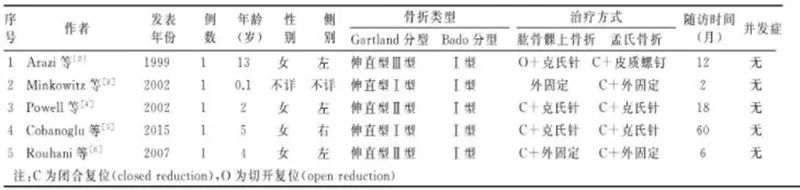 儿童肱骨髁上骨折合并同侧孟氏骨折1例报道