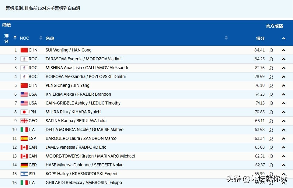 双人花样滑冰是哪个国家的强项（俄罗斯双人滑的统治力有多强？冬奥会上46年不败，21个动作0失误）