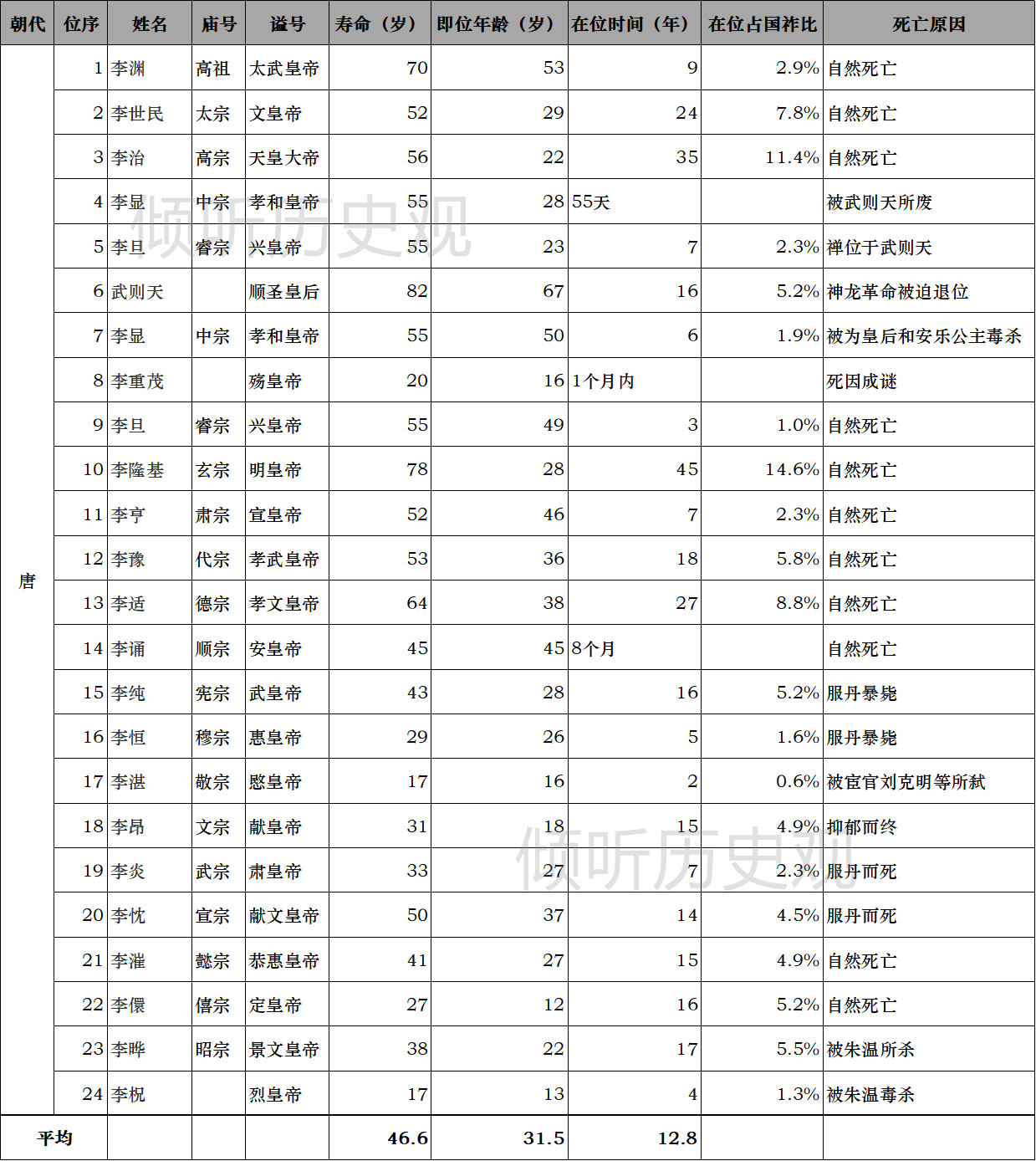 古代帝王一般能活多大岁数，又造成了什么样的影响？