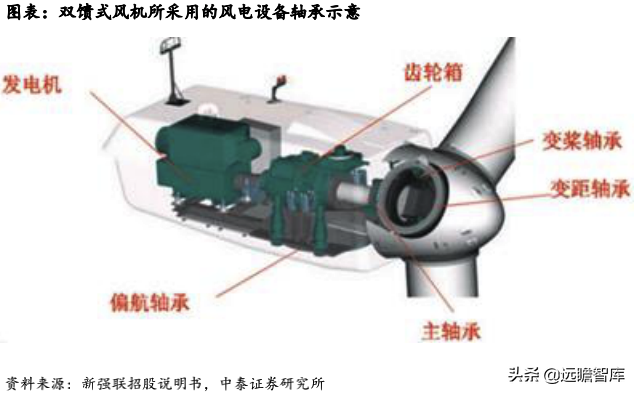风电轴承系列深度报告：国产破局正当时，乘风而起龙头越