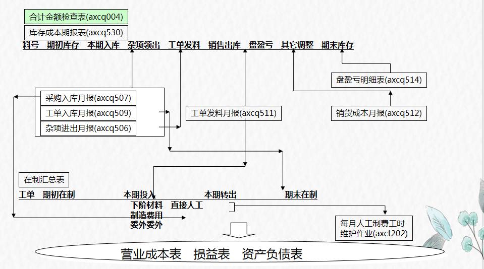 成本会计：成本核算管理模块系统架构流程图，建议收藏