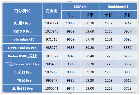 9款骁龙8旗舰性能大对比！到底谁才是驯龙高手？