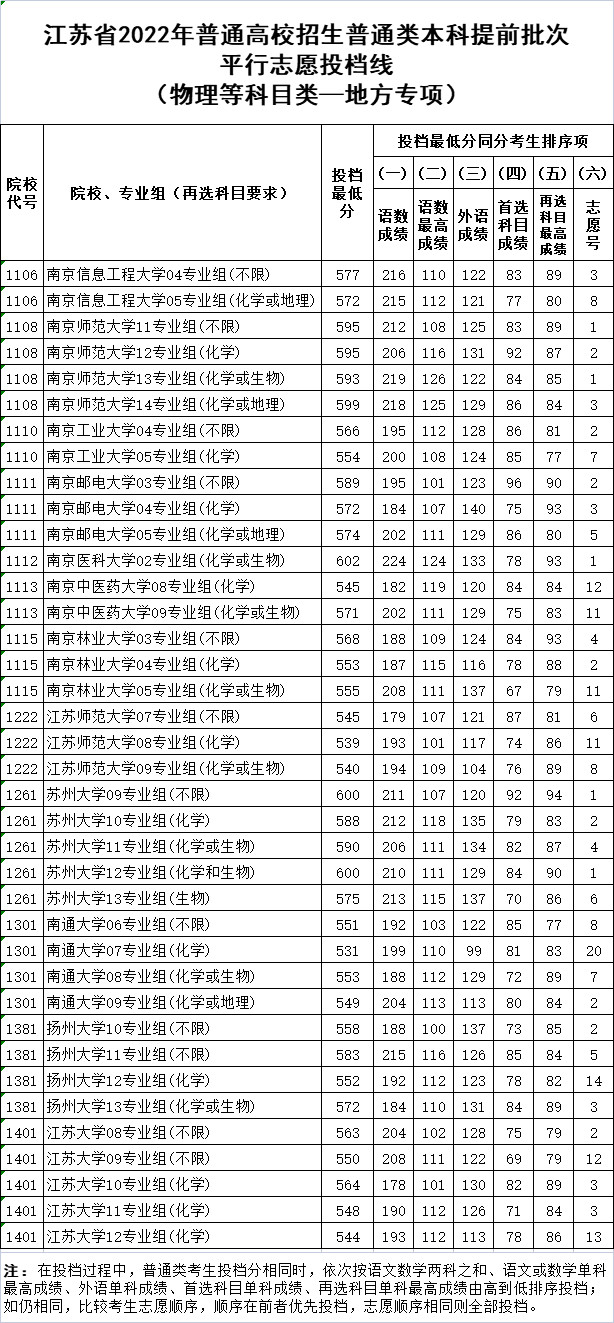2022年江苏本科提前批平行志愿投档最低分（各科成绩）公布表,高考学子来复习录取时间