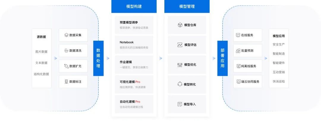 分享 | AI智能平台怎么做？看这里