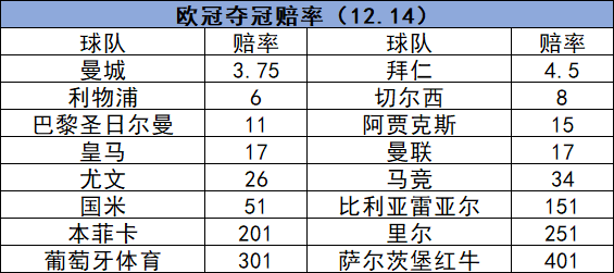 欧冠16强抽签闹惊天乌龙 数据示巴黎难称夺冠大热