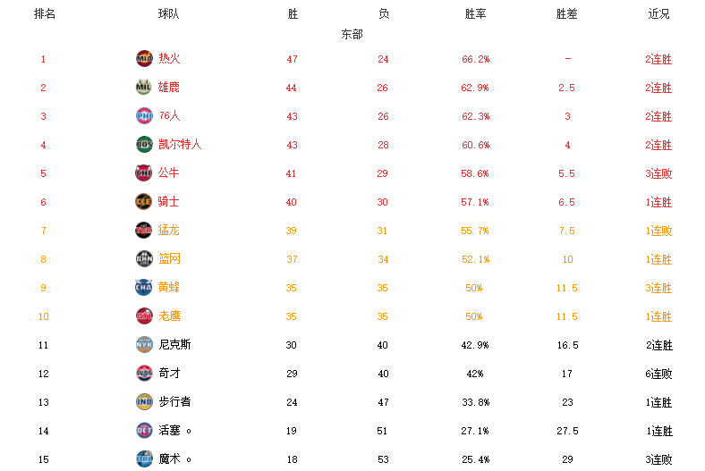 nba东西部球队都有哪些(东西部最新排名！太阳热火领跑，篮网湖人止颓势，火箭53败垫底)