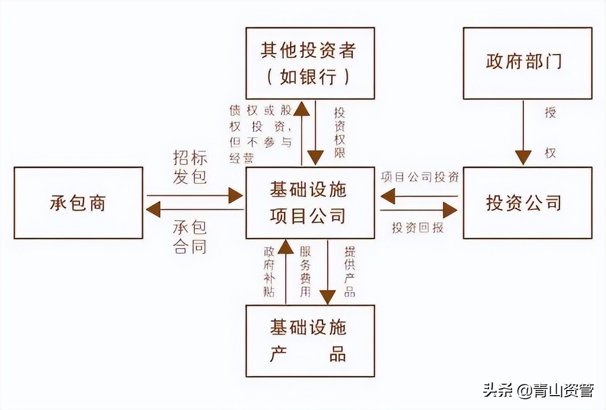 城投公司的融资手段有哪些？