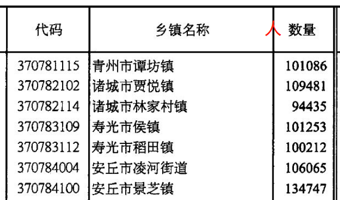 潍坊市昌乐县街道划分(山东潍坊诸城、寿光、青州、安丘、昌乐5县现状观察)