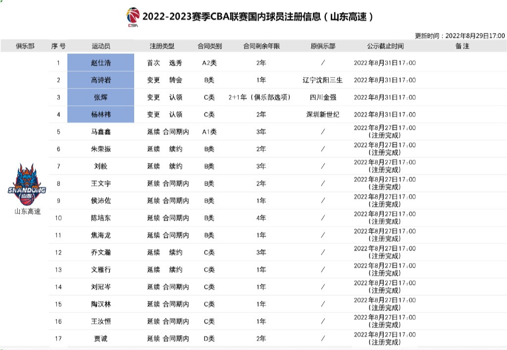 易建联在cba哪个球队打球(CBA官宣：易建联1年C类合同续约广东 高诗岩转会山东 可兰租借山东)