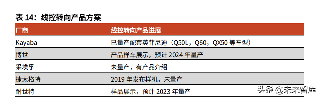 汽车线控底盘行业深度报告：为自动驾驶奠基，线控底盘崛起