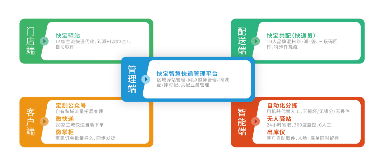 2022春节，快递不打烊的背后，快宝将为末端做什么？