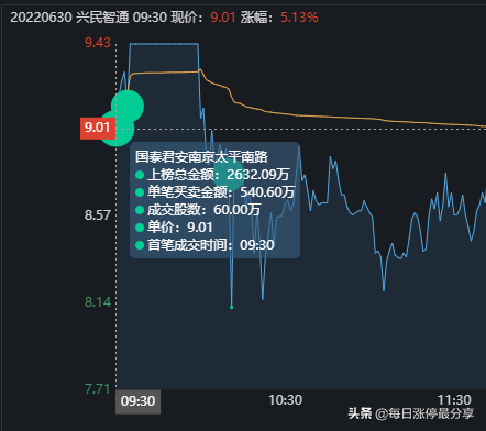兴民智通涨停大战，心脏不好的，估计已经躺平了，新一买入3133万