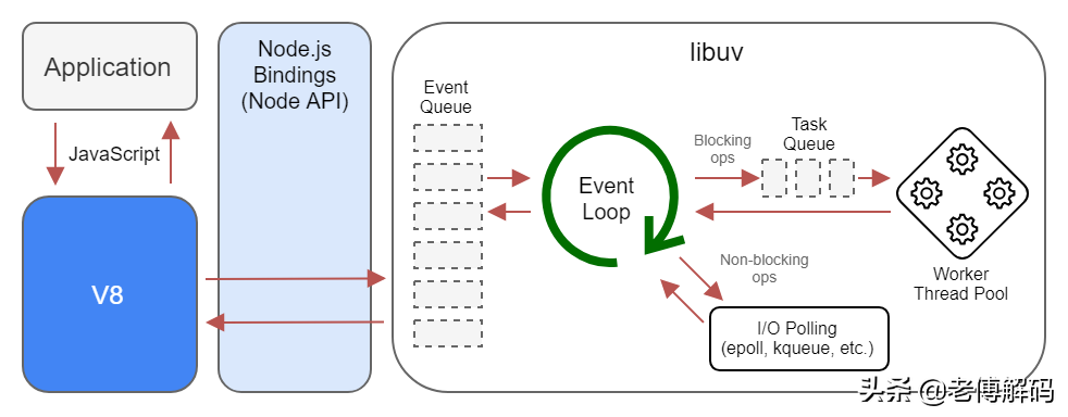 理解Nodejs(V8)和Spring Webflux(Netty)——基于Event Loop设计