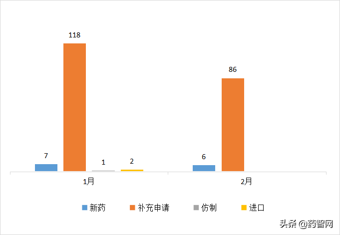 53款国产1类新药申报临床，3款国产1类新药申报上市