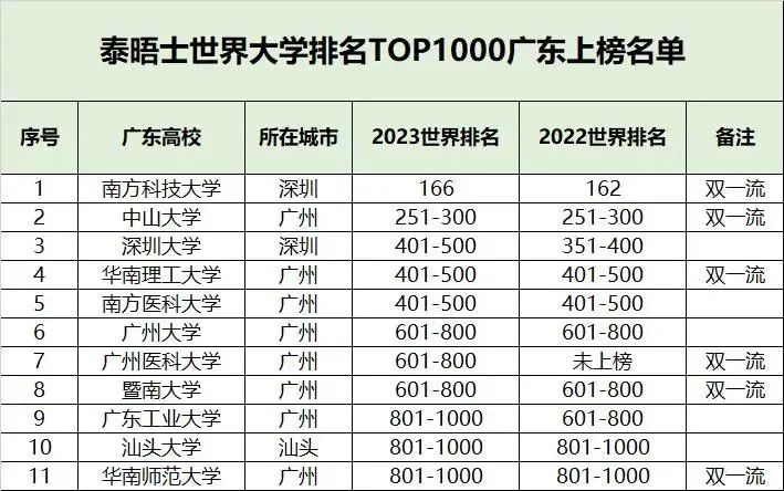 世界排名第31(中国名牌大学，在全球可以排到第几？)