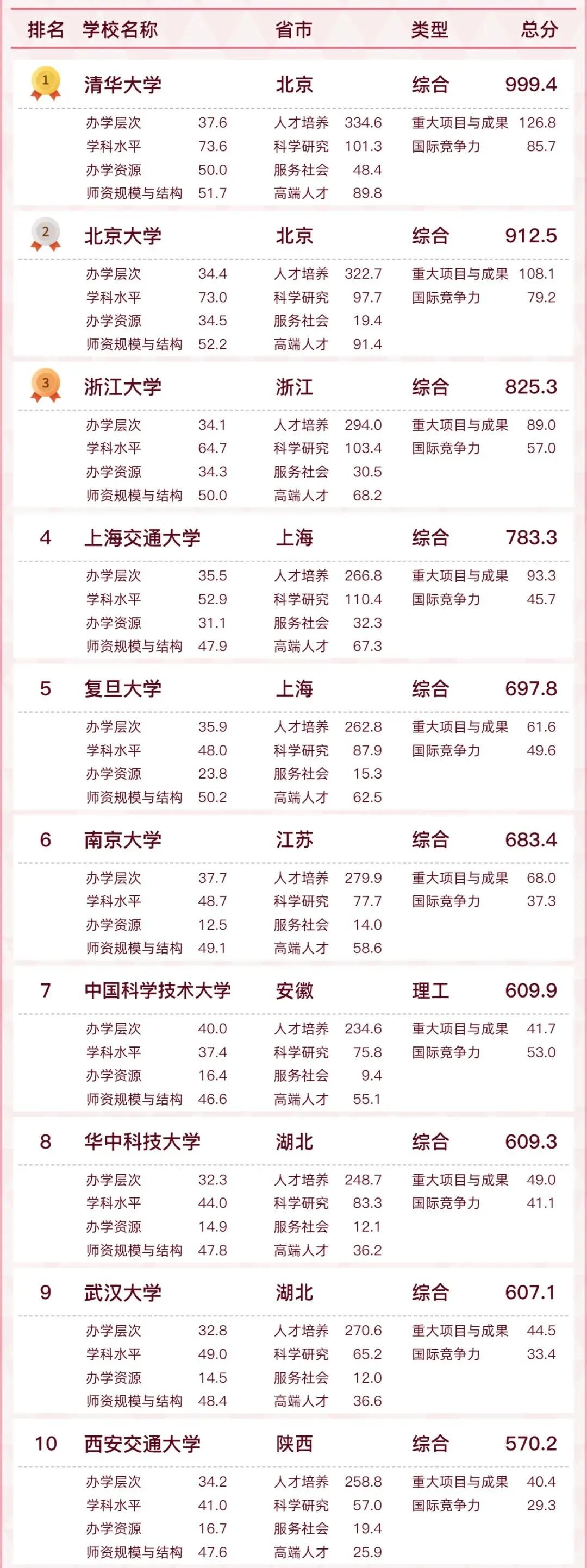 「最新发布」2022中国大学排名出炉，来看看