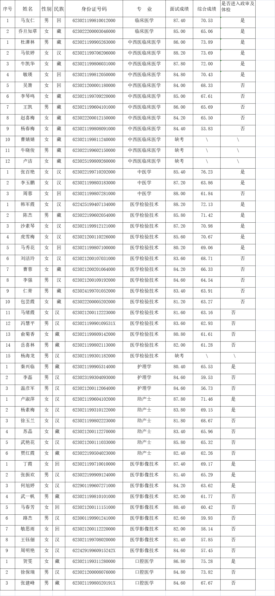 2022年引进紧缺卫生专业技术人才综合成绩及进入政审、体检人员名单公示