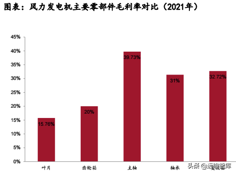 风电轴承系列深度报告：国产破局正当时，乘风而起龙头越