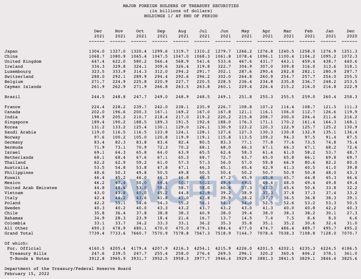 俄罗斯或已为锚定黄金的数字货币做好准备，日本存在清零美债可能