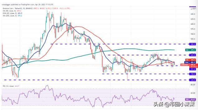 今日分析BTC、ETH、BNB、SOL、LUNA、XRP、ADA、DOGE、AVAX、DOT