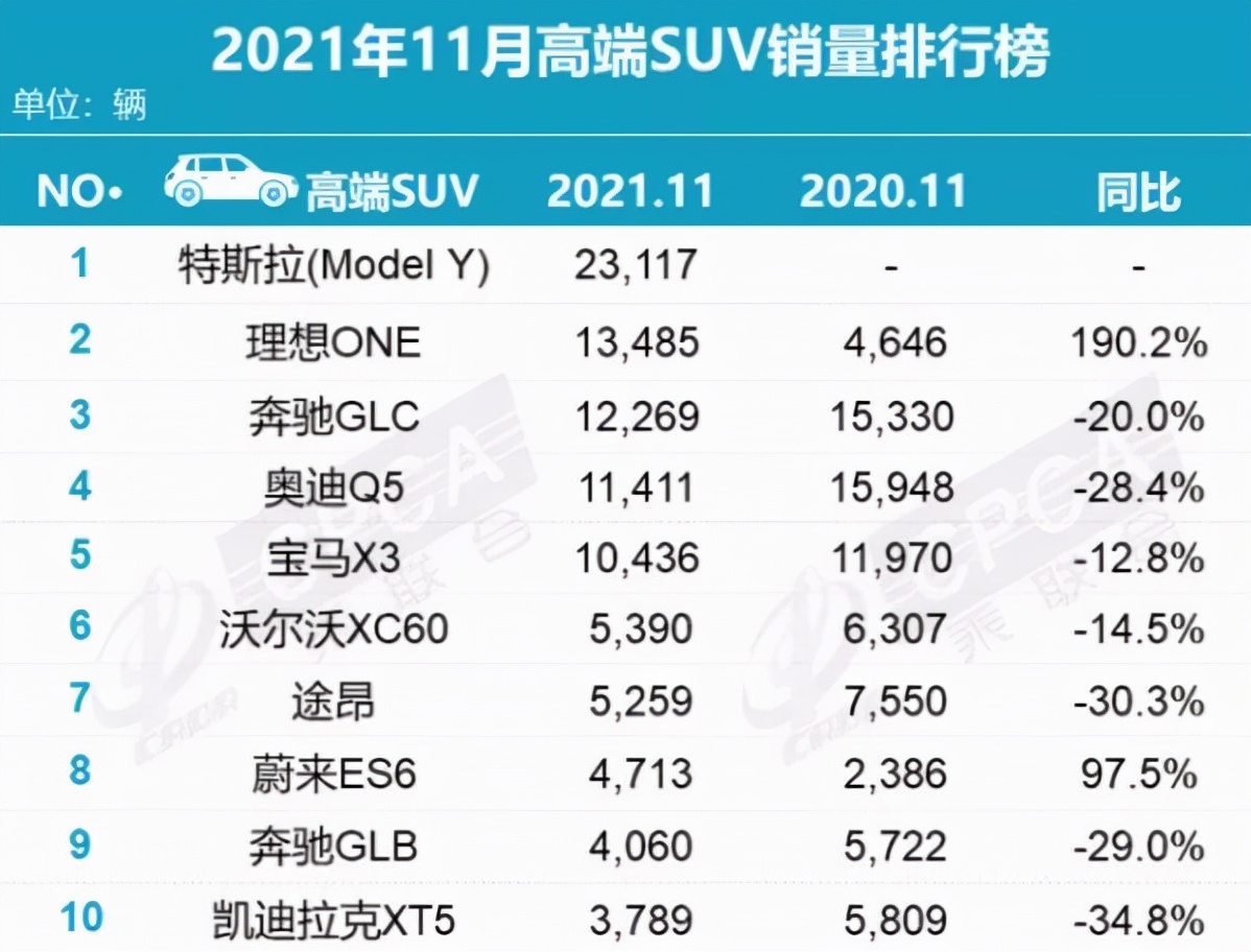 11月高端SUV销量新鲜排名 特斯拉Model Y继续霸榜 这款黑马跻身第二