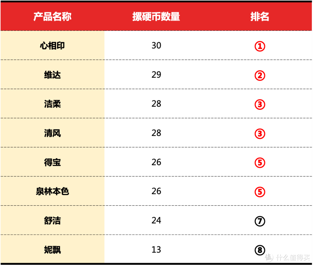 6个维度实测8款热销「抽纸」，我们为你选出了最值得囤货的几款