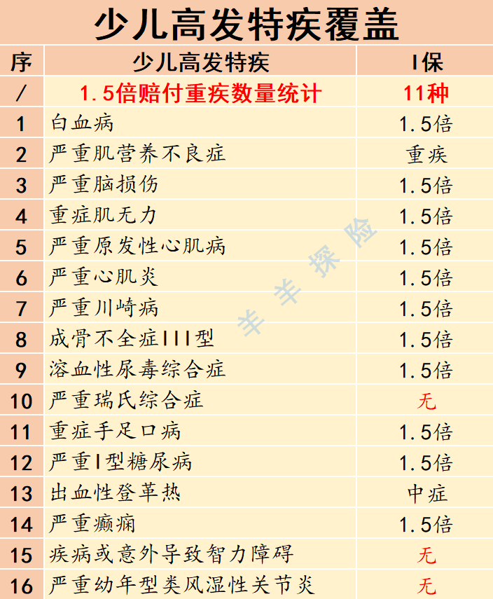 「重疾险测评」阳光人寿i保互联网专属重疾险：保障一般
