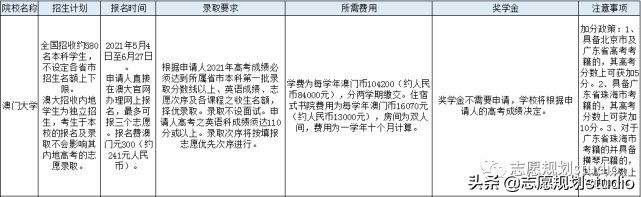 21所港澳高校在内地招生，你了解多少？