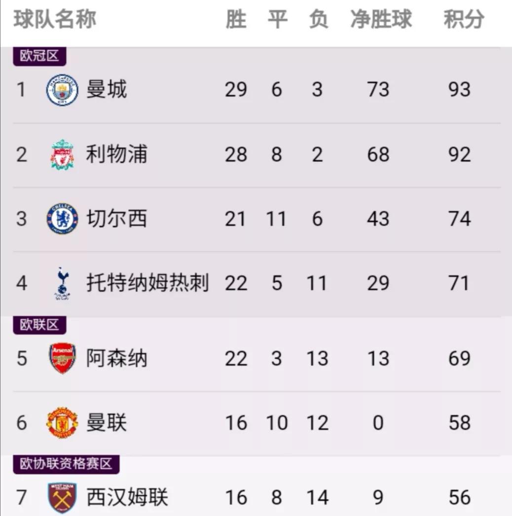 英超21-22赛季什么时候开始（五大联赛21-22赛季盘点—英超）