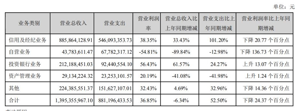 华林证券去年净利下降四成，分公司代客交易遭罚需加强合规