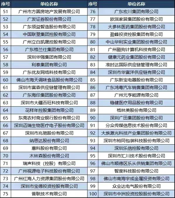 2021年云南省百强民营企业与广东百强民营企业比较