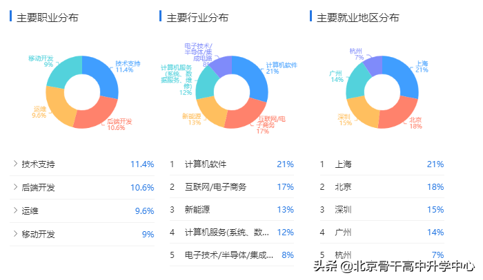 | 读专业 见未来 | 工学——计算机类《网络工程》