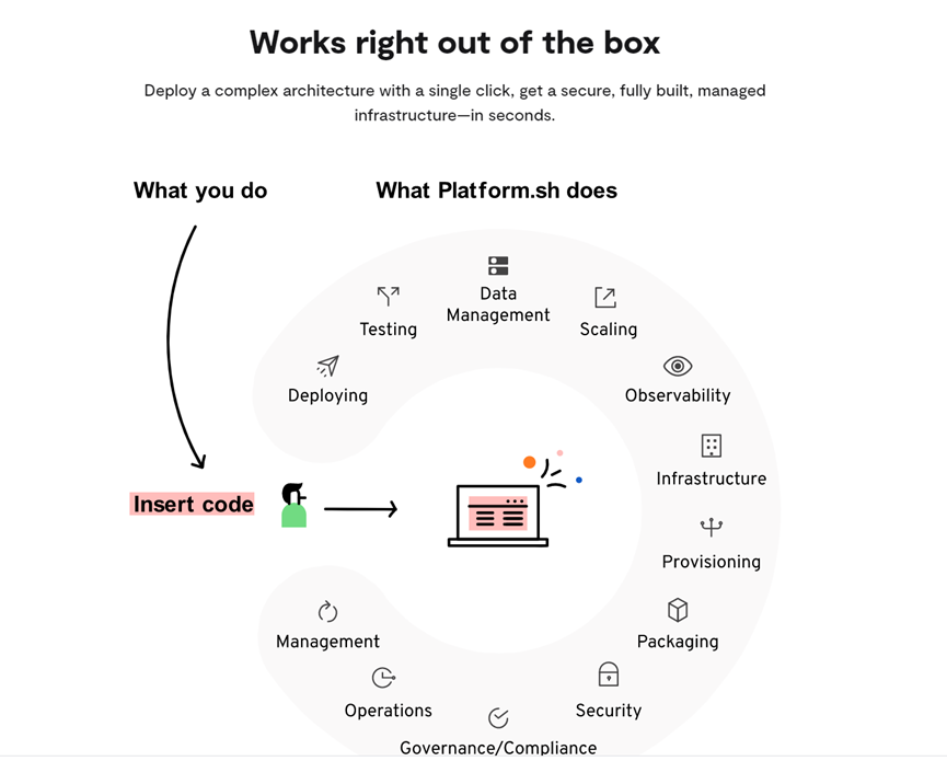 低代码平台Platform.sh获得1.4亿美元D轮融资，聚焦网站应用搭建