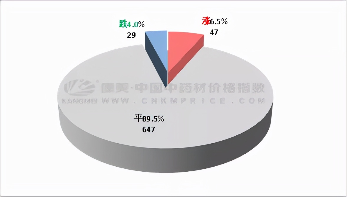 中药材近十日价格涨跌榜单