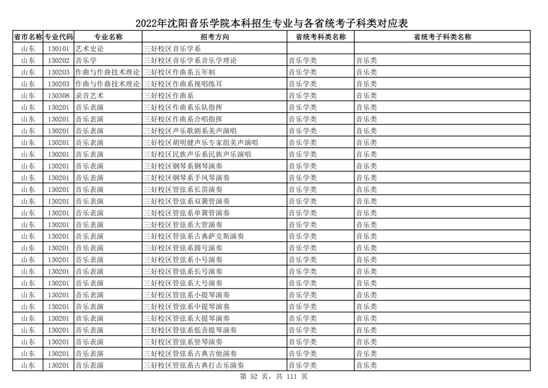 2022年沈阳音乐学院本科招生专业与各省统考子科类对应表