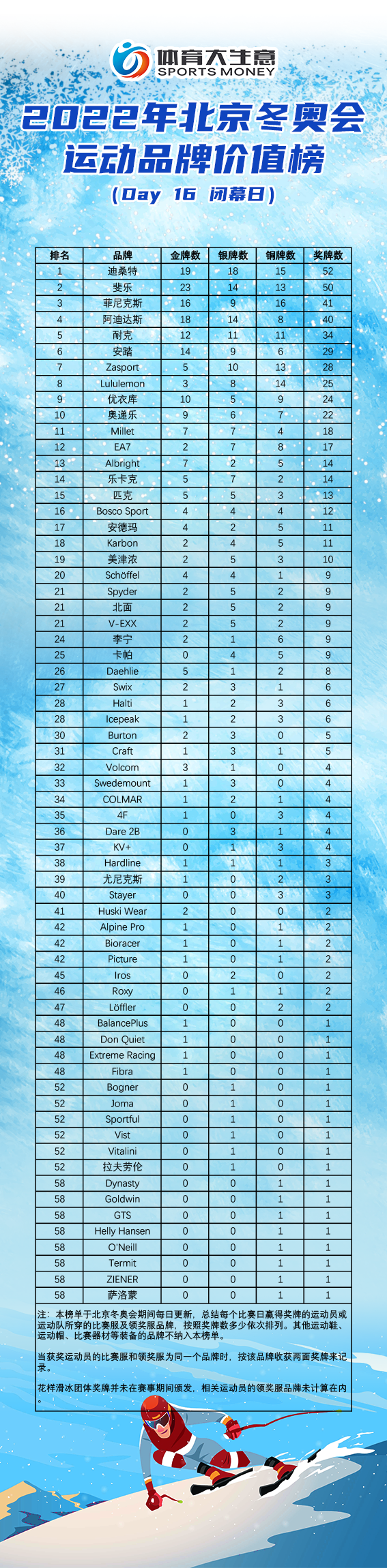 哪些国家奥运会没有牌子(北京冬奥运动品牌榜全回顾：65大品牌决胜冰雪盛会)