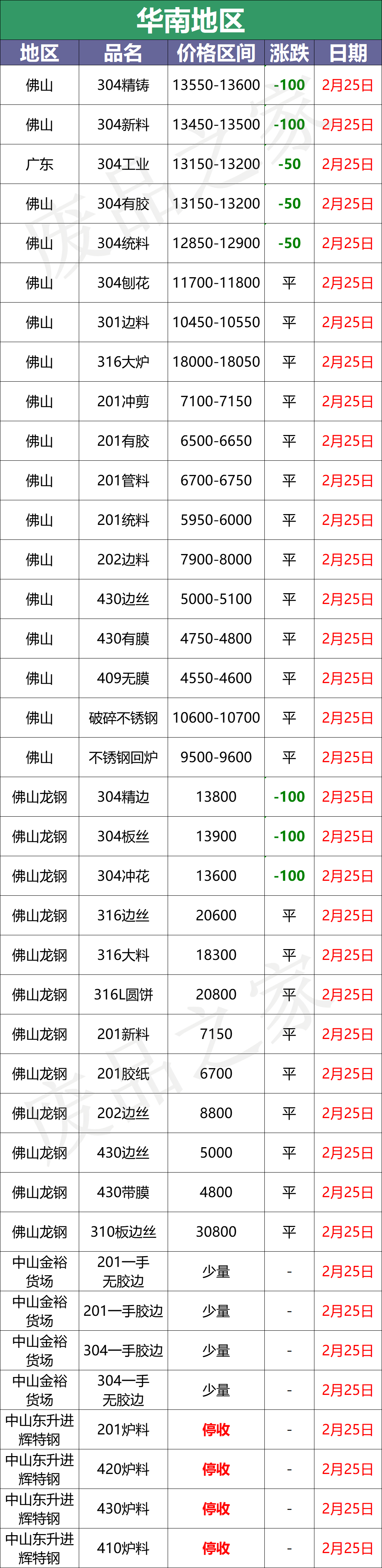 青山限价放开！不锈钢期货盘中大跳水，板卷跟跌200-600，恐慌