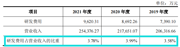 中荣股份同一招股书研发人数不一，高管曾任职第一大客户