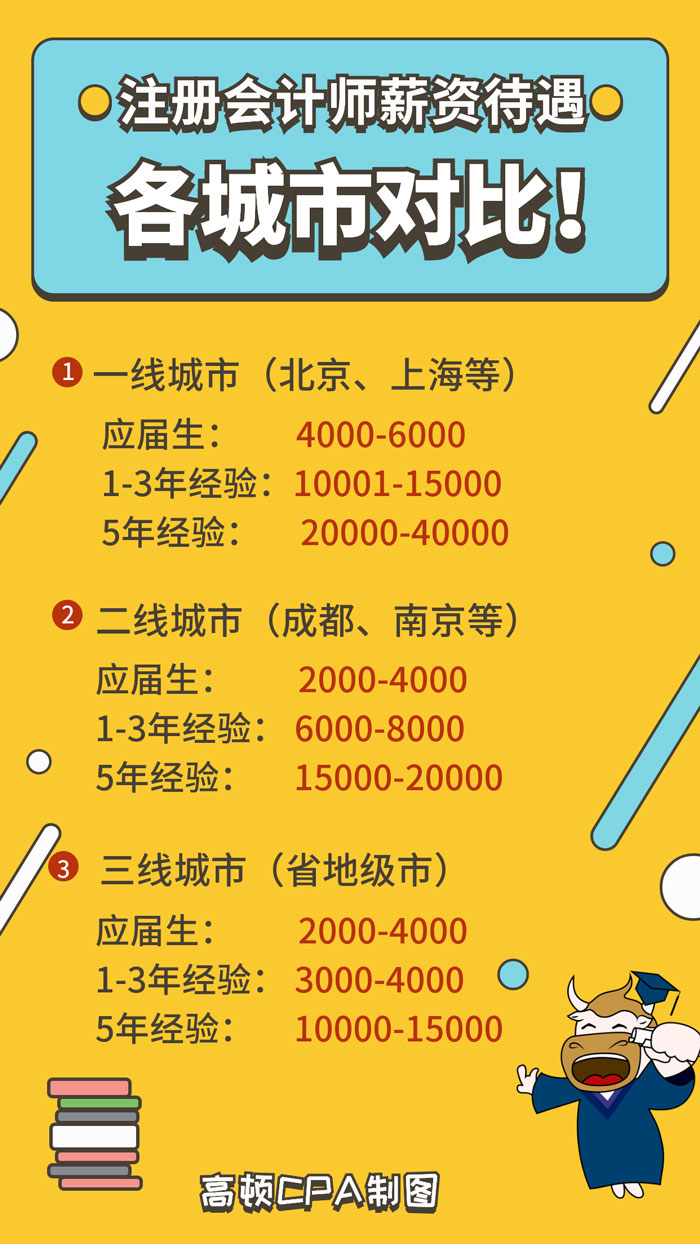 注册会计师没有年薪百万，真实薪资令人意外