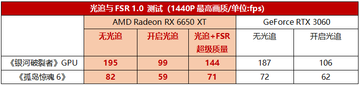 性能更好价格更优，RX 6000新卡硬怼RTX 3070/3060无压力