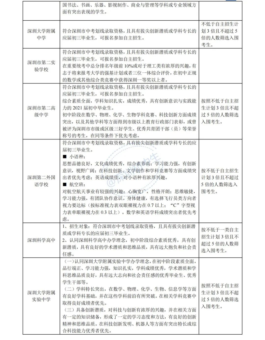 深圳中考自主招生政策解读，附一类自招报名条件梳理