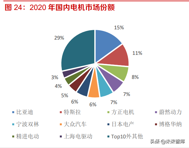 新能源汽车驱动电机行业研究