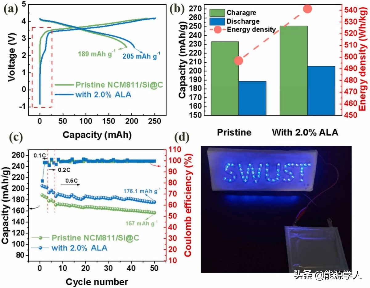 Al-Li合金：双功能牺牲型预锂化添加剂提高电池首效