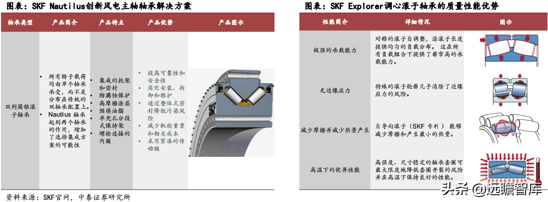 风电轴承系列深度报告：国产破局正当时，乘风而起龙头越