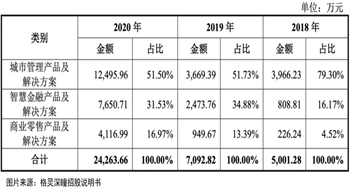 3000亿美元估值跳水70亿元，格灵深瞳虚火上市