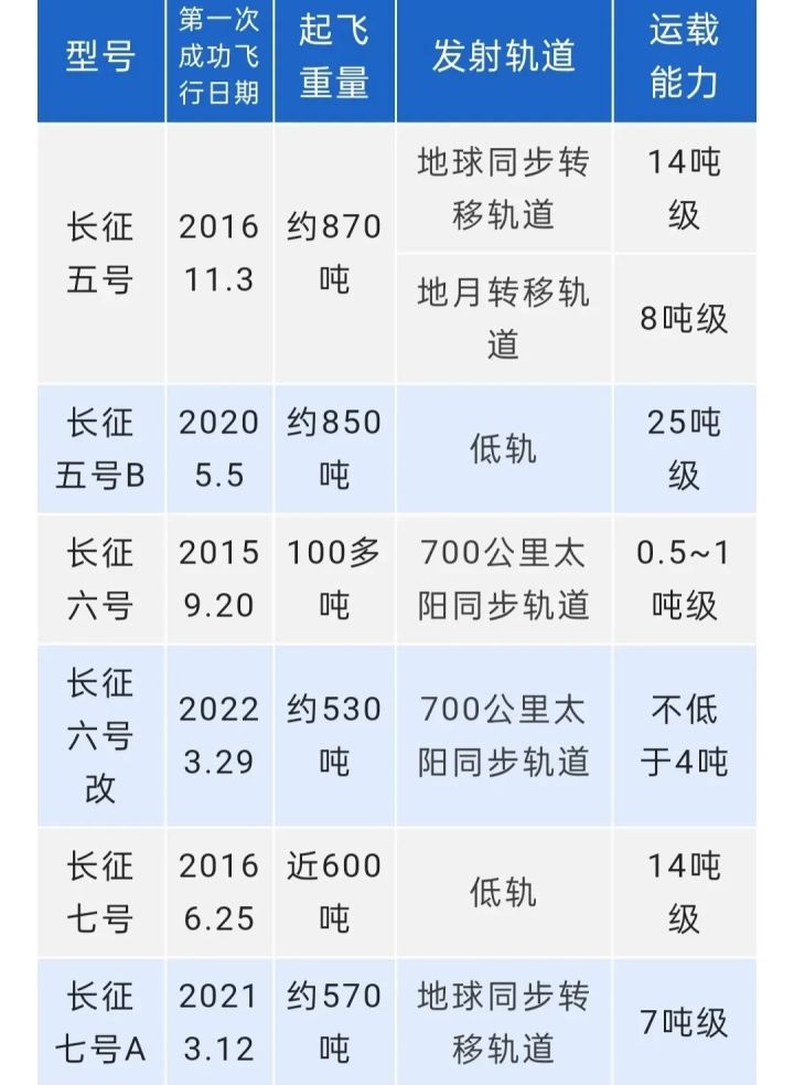 火箭的图片(高度增加21米，我国长征六号又出新火箭，推力暴增5倍，运力增8倍)