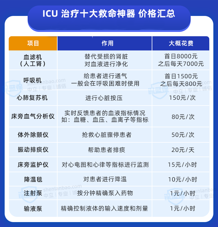 住院61天花了104万！ICU治病为何这么贵？医院收费是否合理？