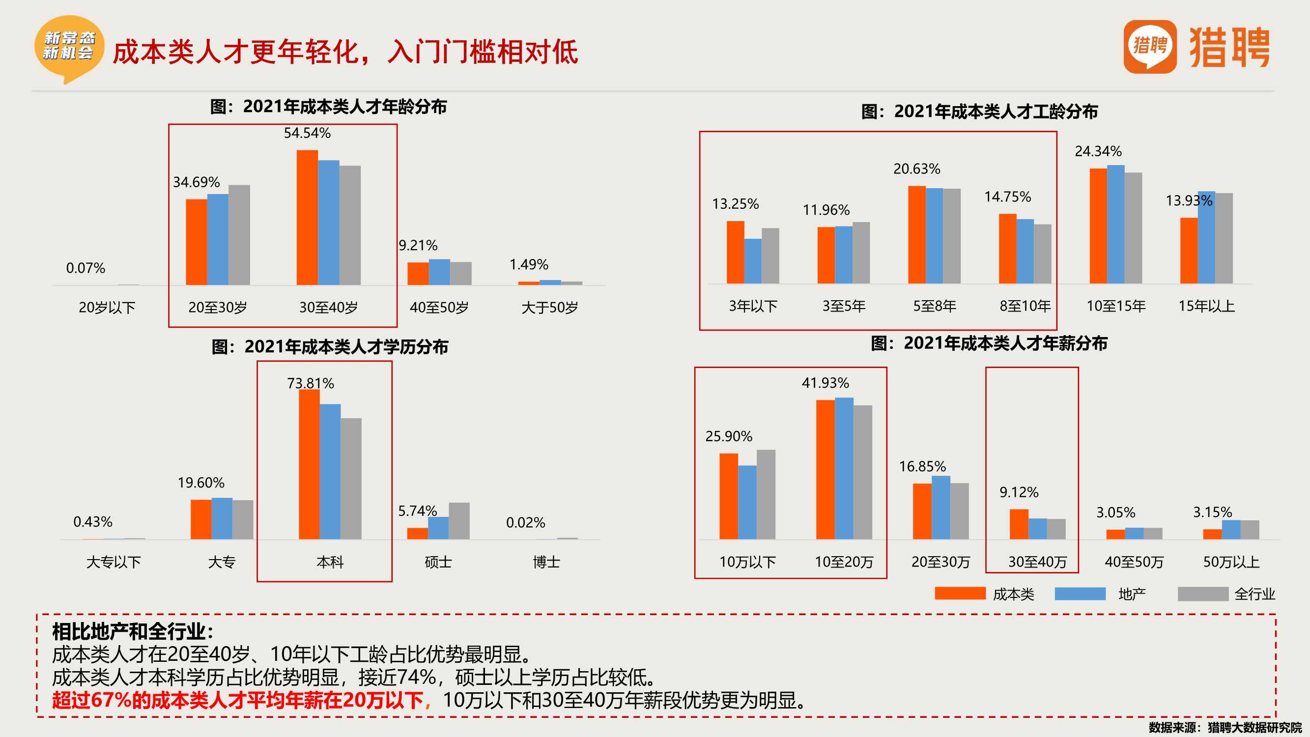 2021年度地产中高端人才报告（猎聘）