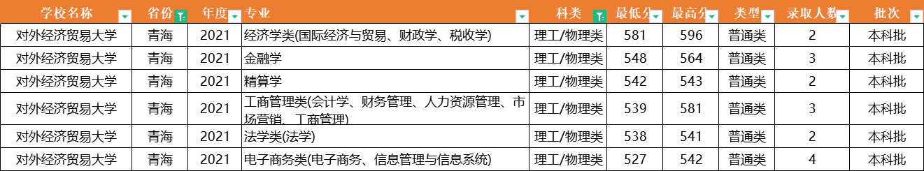 注意了！对外经济贸易大学：全国31省专业录取分数线，一次性公布