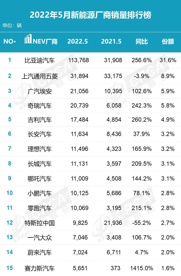 乘联会公布 5 月新能源销量排行：比亚迪、五菱、广汽埃安前三